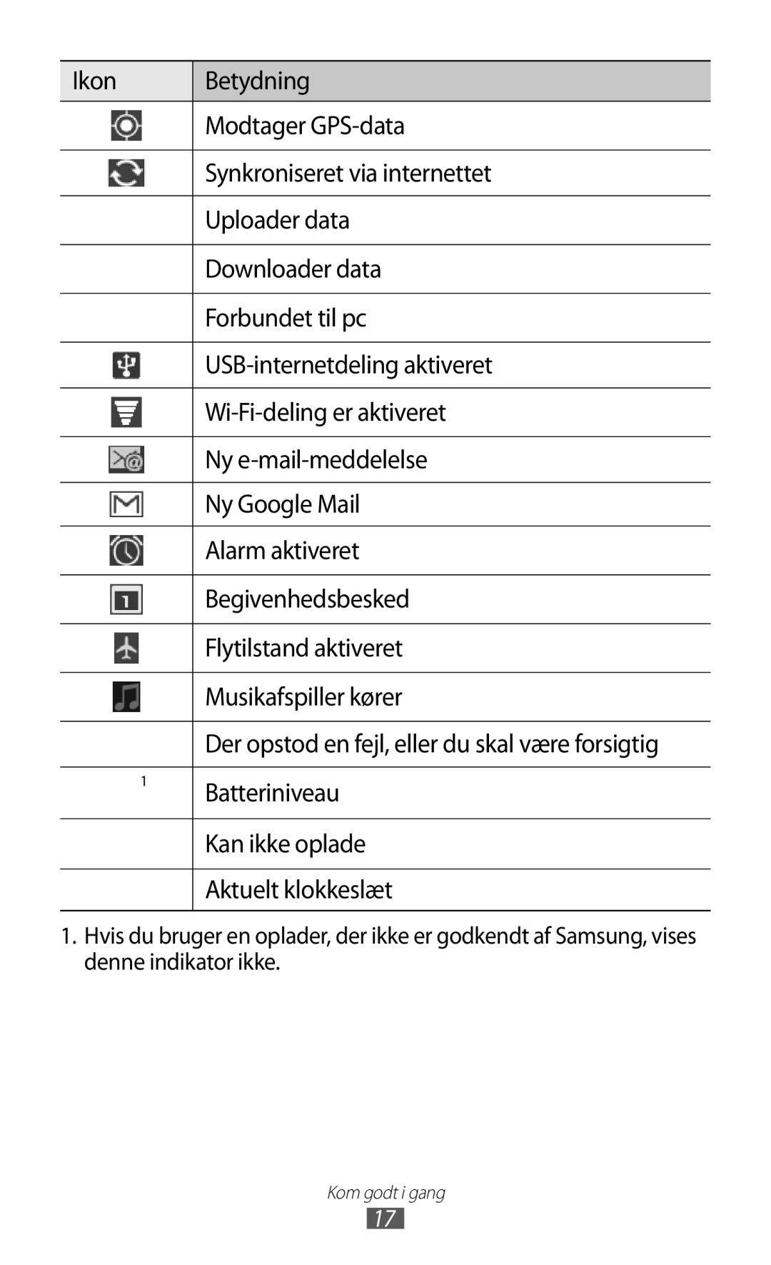 Samsung GT-P7300UWANEE, GT-P7300FKANEE, GT-P7300UWENEE, GT-P7300FKENEE Batteriniveau, Kan ikke oplade, Aktuelt klokkeslæt 