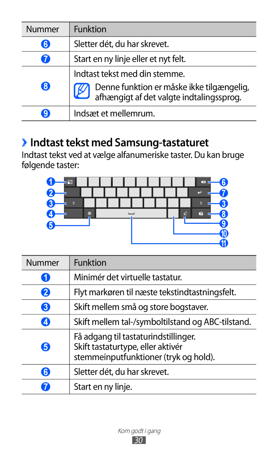 Samsung GT-P7300FKANEE, GT-P7300UWENEE ››Indtast tekst med Samsung-tastaturet, Nummer Funktion Sletter dét, du har skrevet 