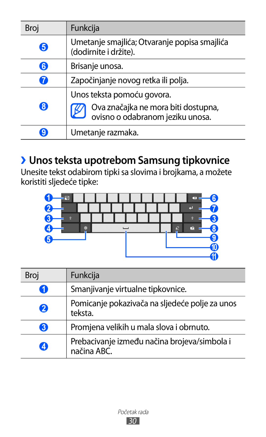 Samsung GT-P7300FKATRA, GT-P7300FKACRO, GT-P7300FKATWO manual ››Unos teksta upotrebom Samsung tipkovnice, Umetanje razmaka 