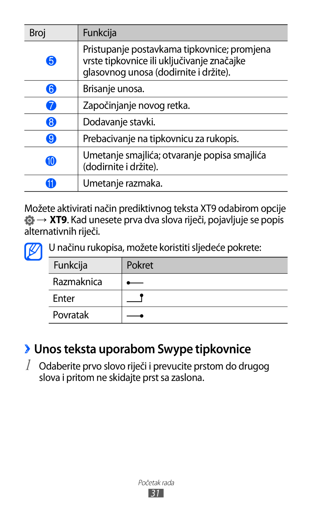 Samsung GT-P7300FKACRO ››Unos teksta uporabom Swype tipkovnice, Broj Funkcija Pristupanje postavkama tipkovnice promjena 