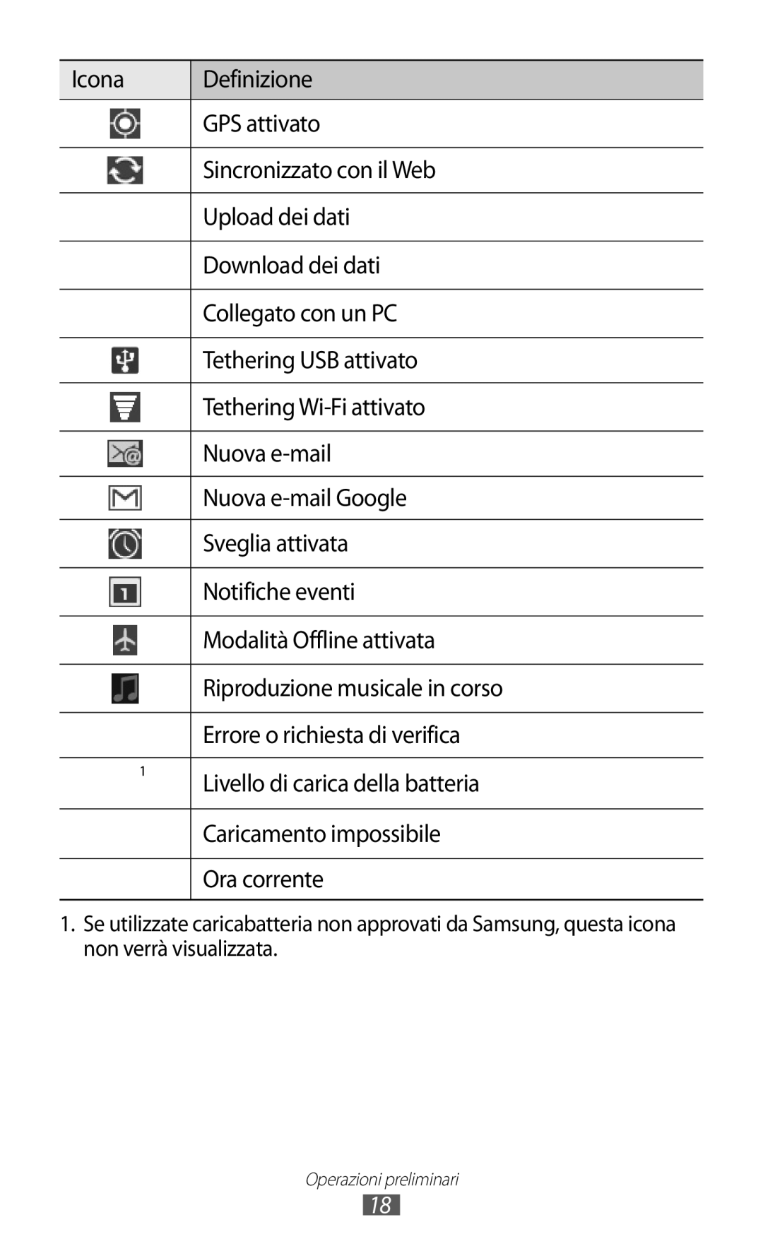 Samsung GT-P7300FKATIM, GT-P7300UWATUR, GT-P7300UWAITV, GT-P7300UWATIM, GT-P7300FKANEE, GT-P7300UWAHUI Operazioni preliminari 