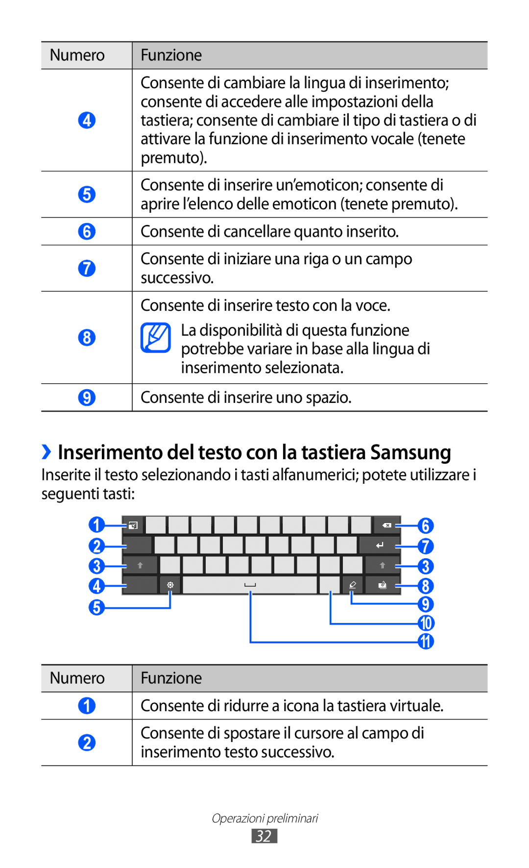 Samsung GT-P7300UWATUR, GT-P7300UWAITV, GT-P7300FKATIM, GT-P7300UWATIM manual Numero Funzione, Consente di inserire uno spazio 