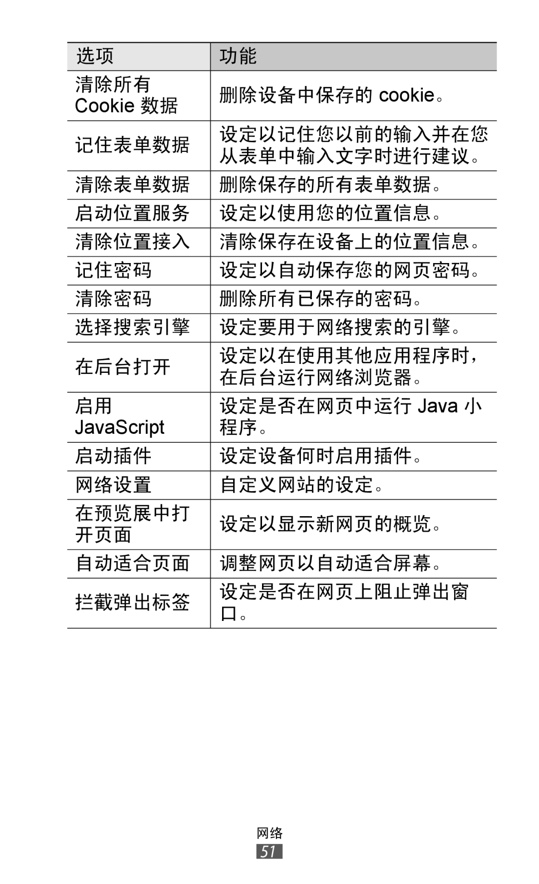 Samsung GT-P7300FKAXEV, GT-P7300UWAXEV, GT-P7300UWAXXV, GT-P7300FKAXXV manual 清除所有 删除设备中保存的 cookie。 