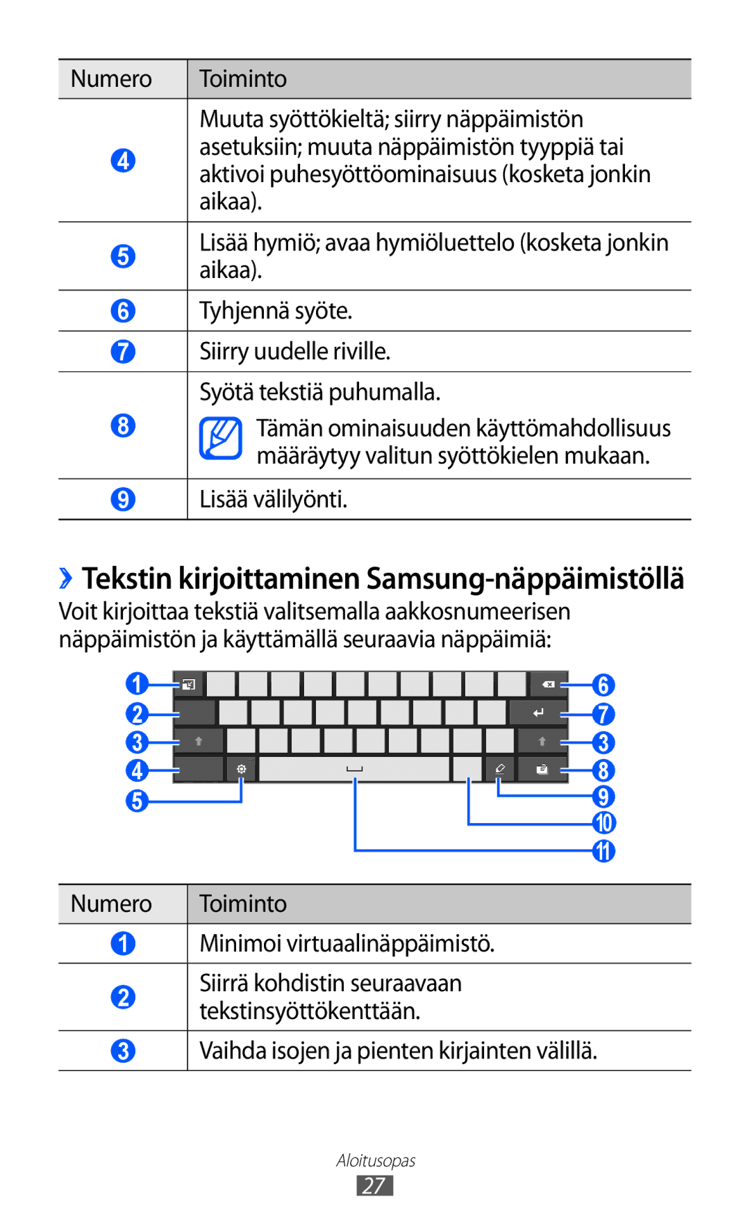 Samsung GT-P7310UWANEE, GT-P7310FKANEE, GT-P7310FKENEE manual Lisää välilyönti, Numero Toiminto Minimoi virtuaalinäppäimistö 