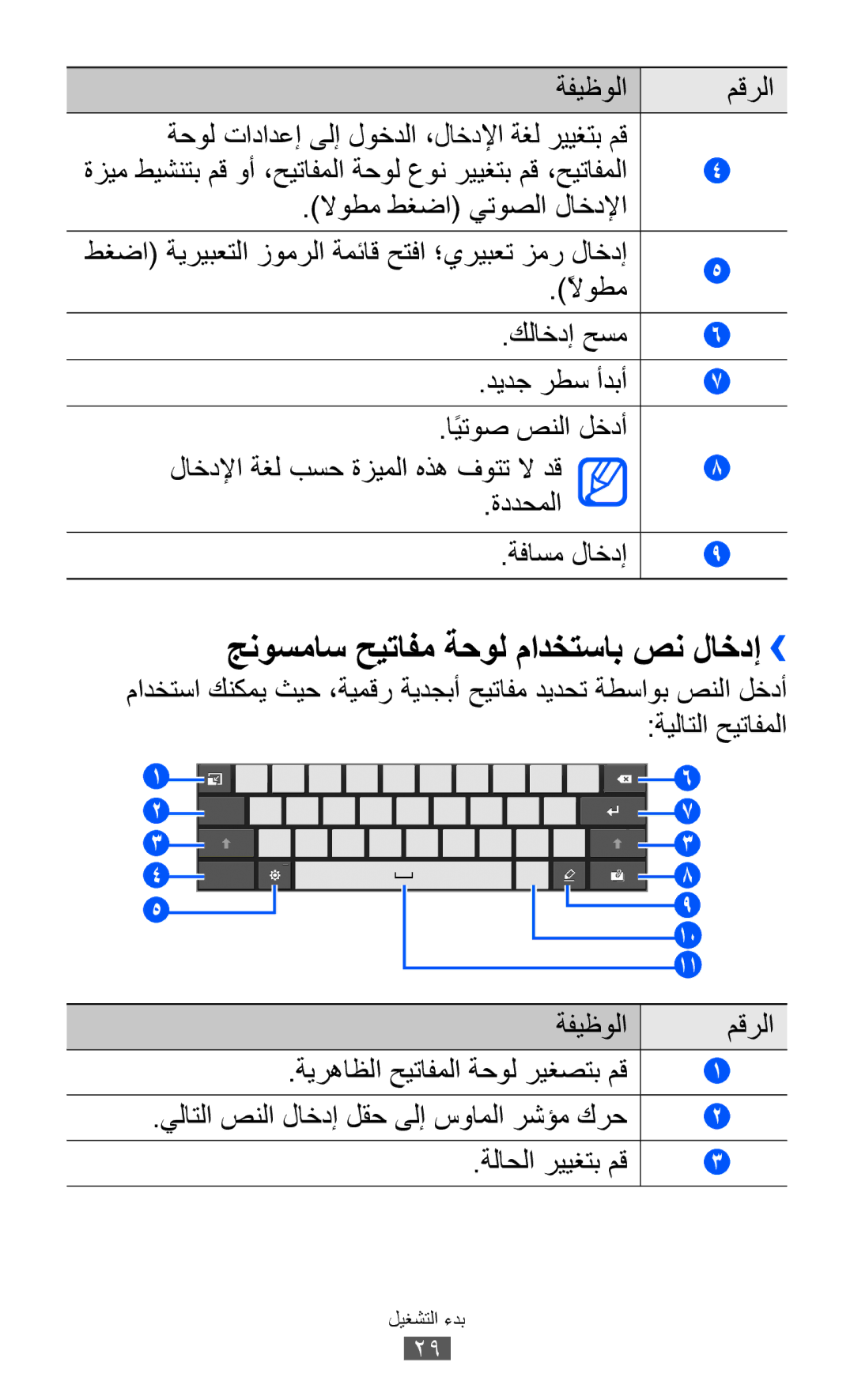 Samsung GT-P7310UWAKSA, GT-P7310FKEKSA, GT-P7310FKAKSA manual جنوسماس حيتافم ةحول مادختساب صن لاخدإ››, ةفيظولا مقرلا 