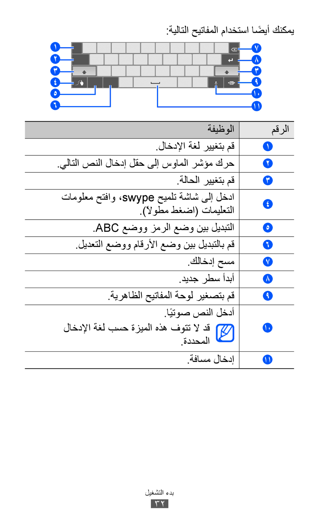 Samsung GT-P7310UWAABS, GT-P7310FKEKSA manual ةيلاتلا حيتافملا مادختسا اضيأً كنكمي ةفيظولا مقرلا, كلاخدإ حسم ديدج رطس أدبأ 