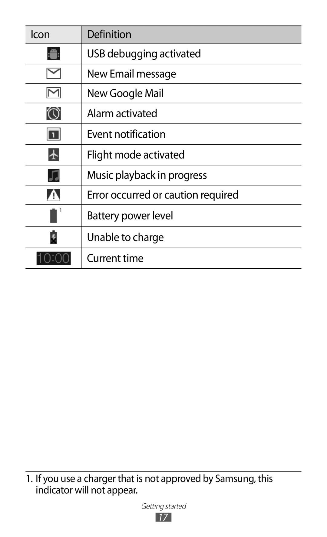 Samsung GT-P7310FKAILO, GT-P7310FKEKSA, GT-P7310FKAKSA, GT-P7310FKEJED, GT-P7310UWAKSA, GT-P7310FKAJED manual Getting started 