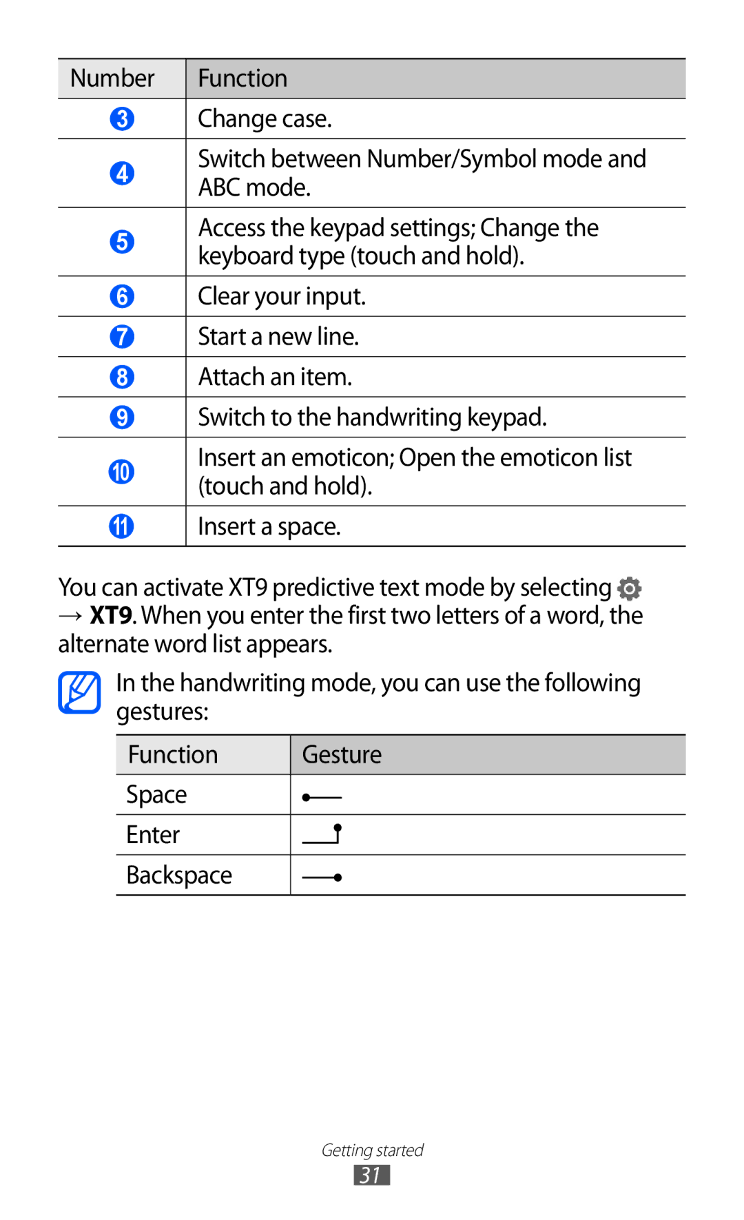 Samsung GT-P7310UWAJED, GT-P7310FKEKSA, GT-P7310FKAKSA, GT-P7310FKEJED, GT-P7310UWAKSA, GT-P7310FKAJED manual Getting started 