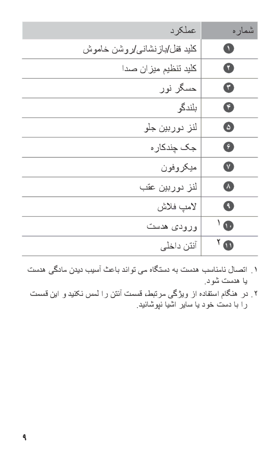 Samsung GT-P7310UWAJED, GT-P7310FKEKSA, GT-P7310FKEJED, GT-P7310FKAJED manual درکلمع هرامش شوماخ نشور/یناشنزاب/لفق دیلک 