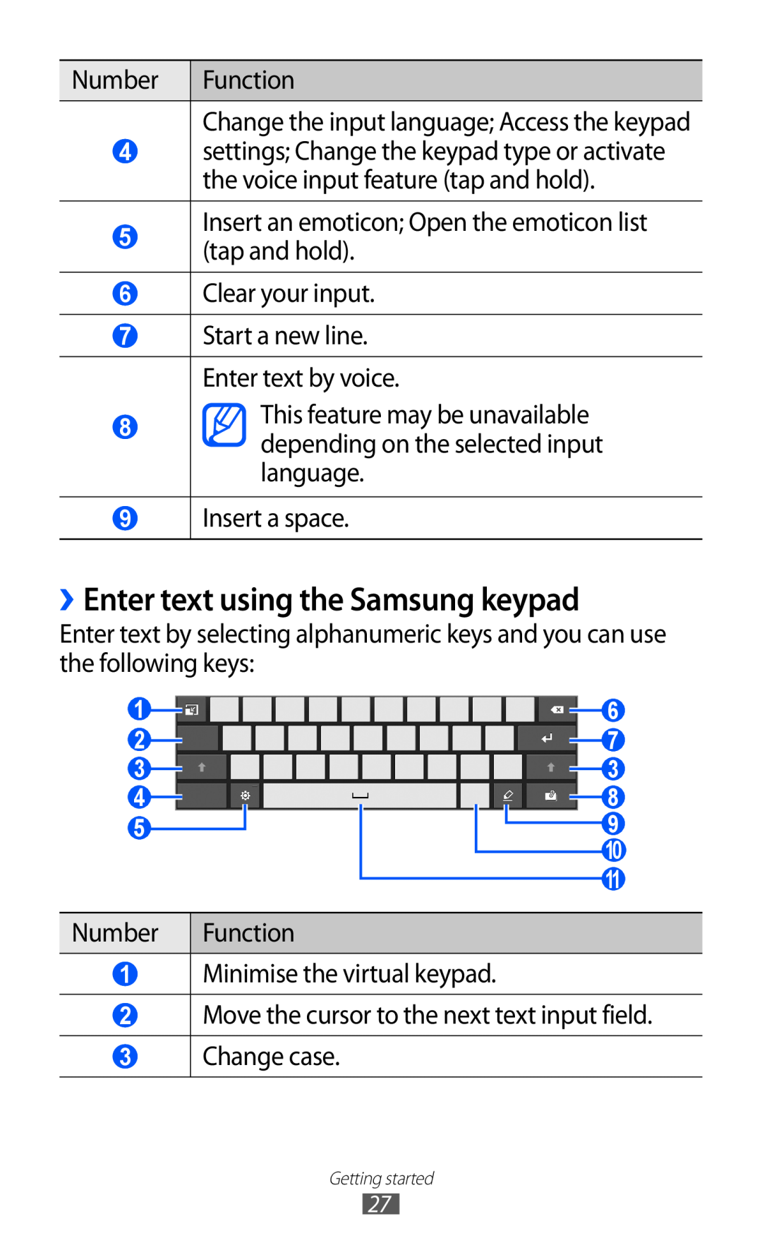 Samsung GT-P7310UWAITV, GT-P7310FKEXEF, GT-P7310UWEXEF, GT-P7310UWAXEF manual ››Enter text using the Samsung keypad, Function 