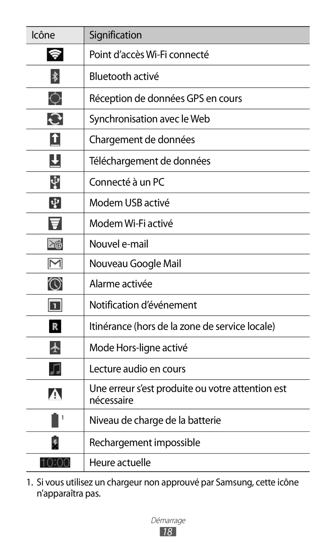 Samsung GT-P7320UWACOV manual Nécessaire, Niveau de charge de la batterie, Rechargement impossible, Heure actuelle 