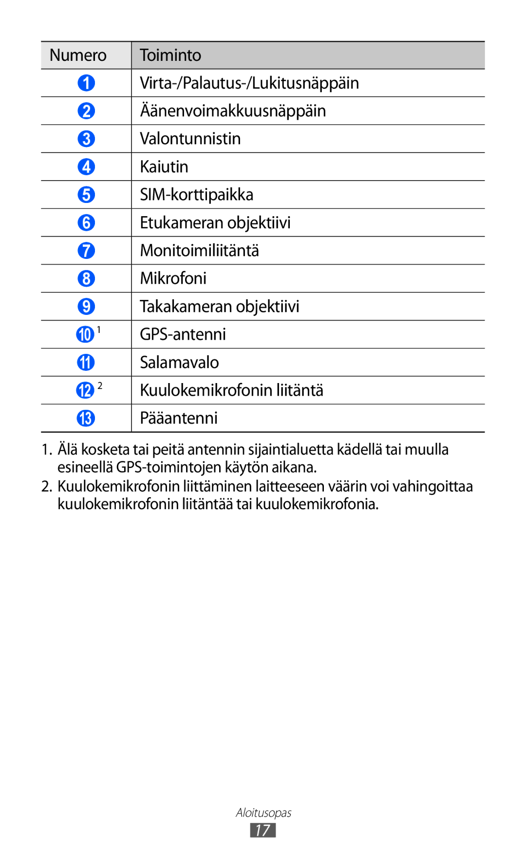 Samsung GT-P7320FKANEE, GT-P7320UWANEE, GT-P7320UWATSF, GT-P7320UWAELS manual Salamavalo, 13 Pääantenni 