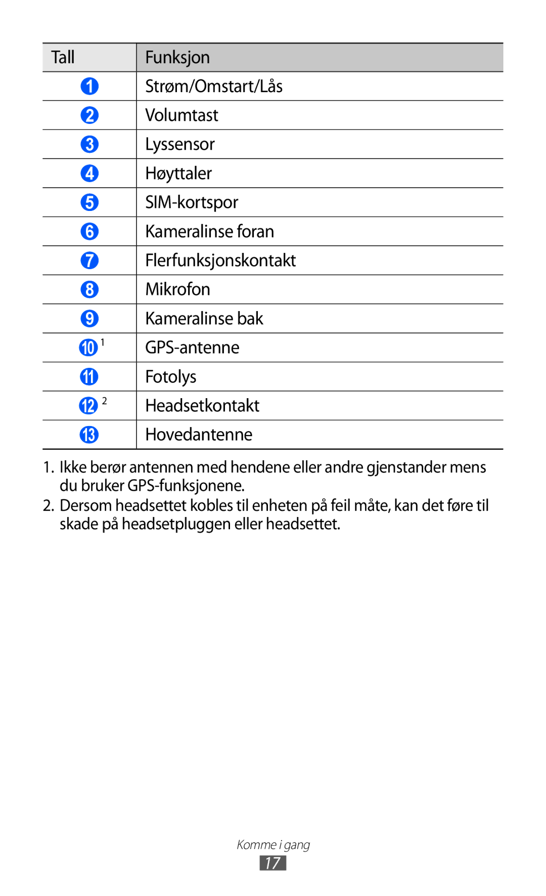 Samsung GT-P7320FKANEE, GT-P7320UWANEE, GT-P7320UWATSF, GT-P7320UWAELS manual Fotolys, Hovedantenne 