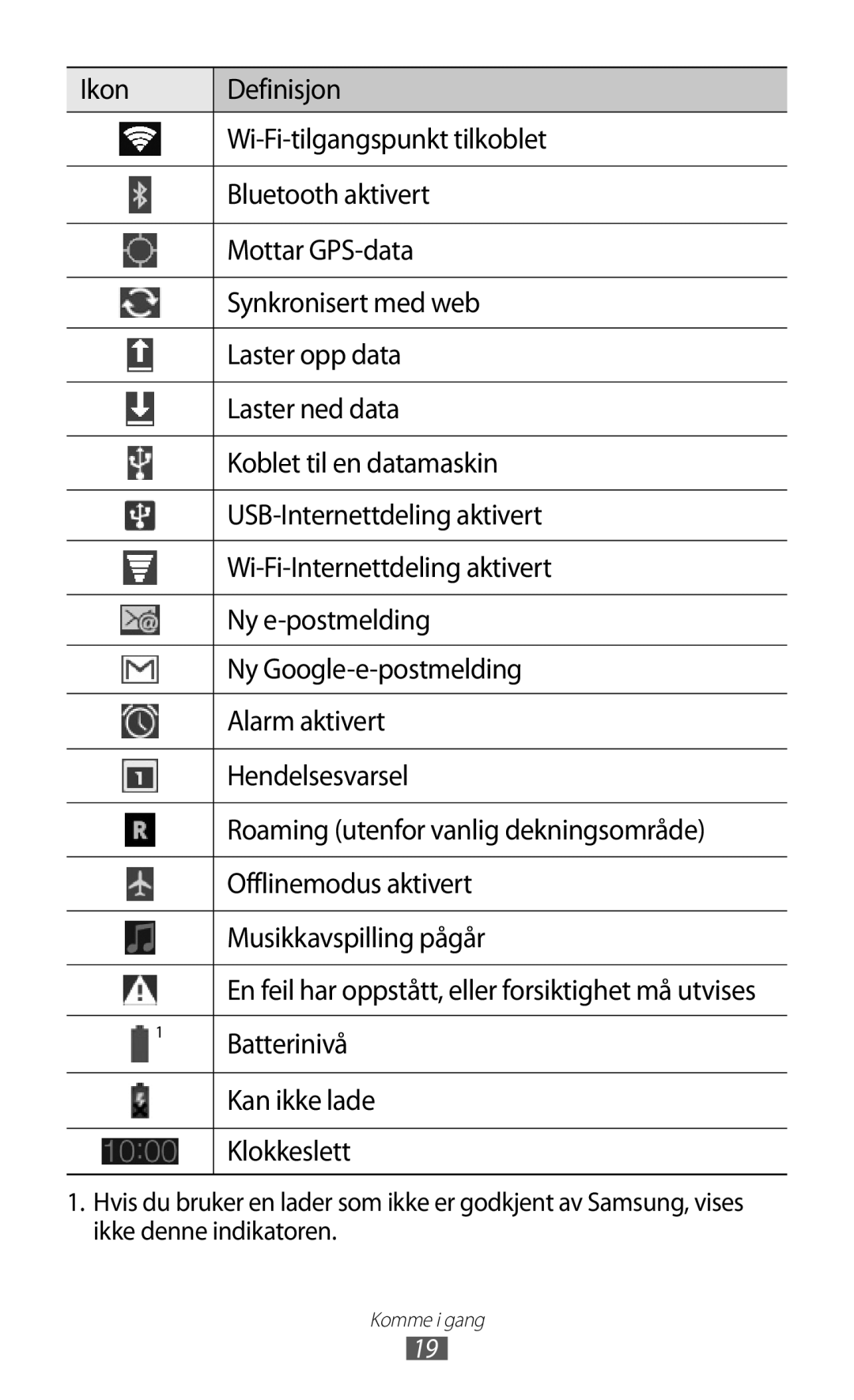 Samsung GT-P7320UWAELS, GT-P7320UWANEE, GT-P7320FKANEE, GT-P7320UWATSF manual Batterinivå, Kan ikke lade, Klokkeslett 