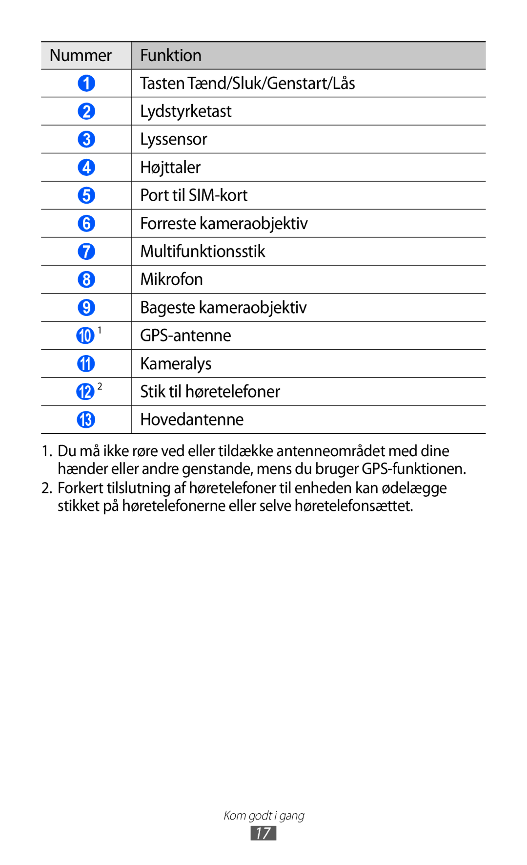 Samsung GT-P7320FKANEE, GT-P7320UWANEE, GT-P7320UWATSF, GT-P7320UWAELS manual Kameralys, Hovedantenne 