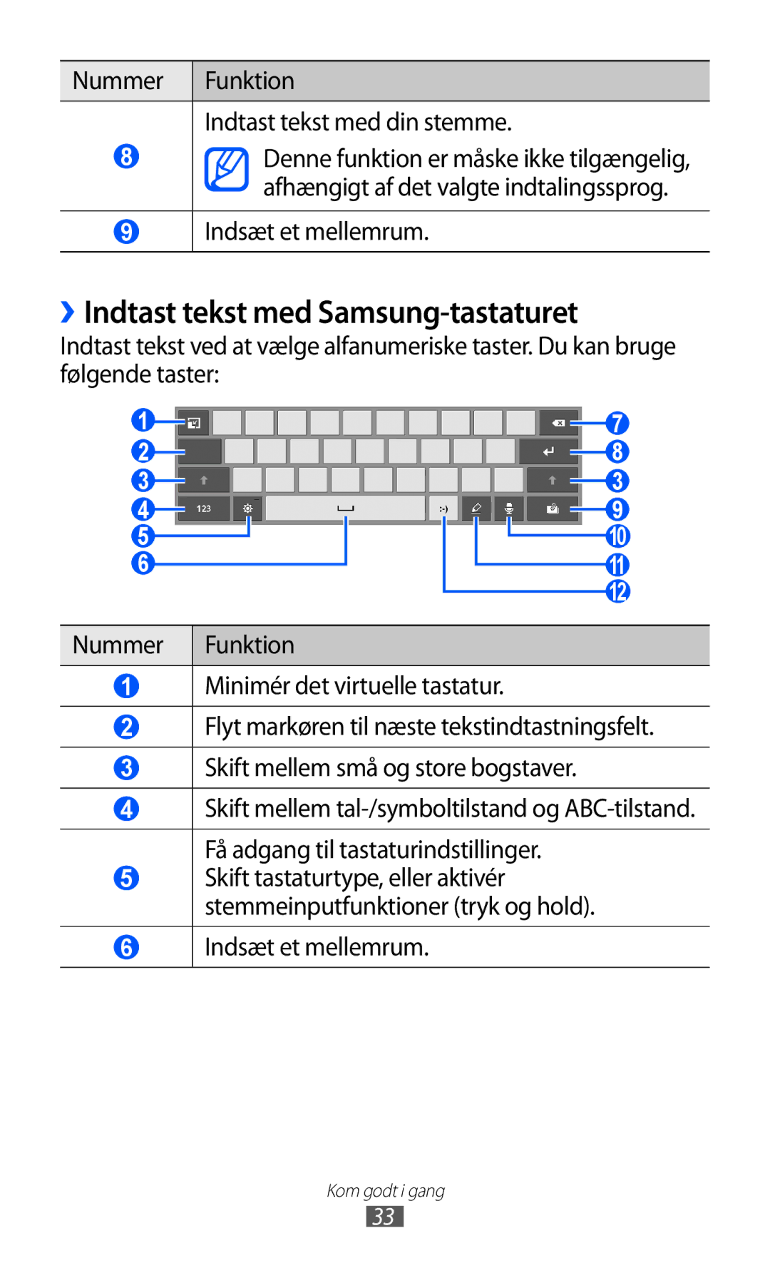 Samsung GT-P7320FKANEE manual ››Indtast tekst med Samsung-tastaturet, Nummer Funktion Indtast tekst med din stemme 