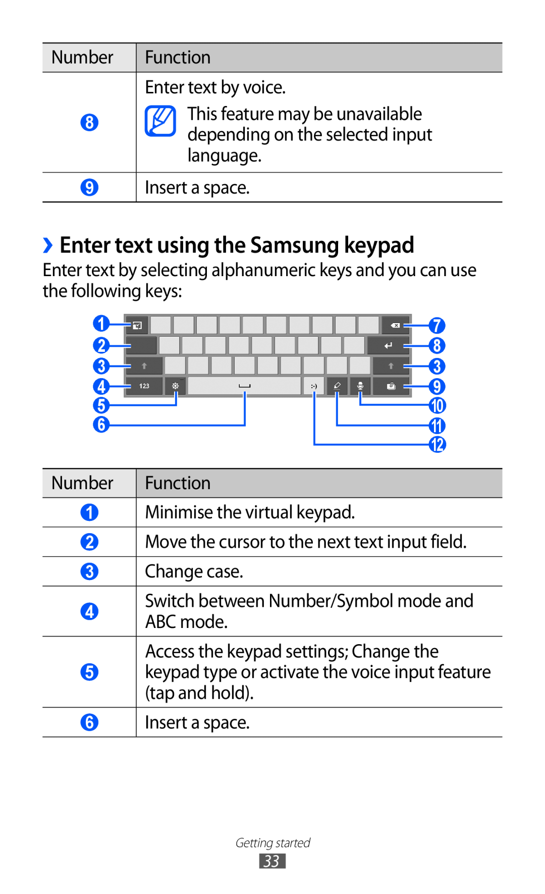 Samsung GT-P7320UWATIM, GT-P7320UWAVD2, GT-P7320FKAOPT, GT-P7320FKATMN manual ››Enter text using the Samsung keypad, Function 