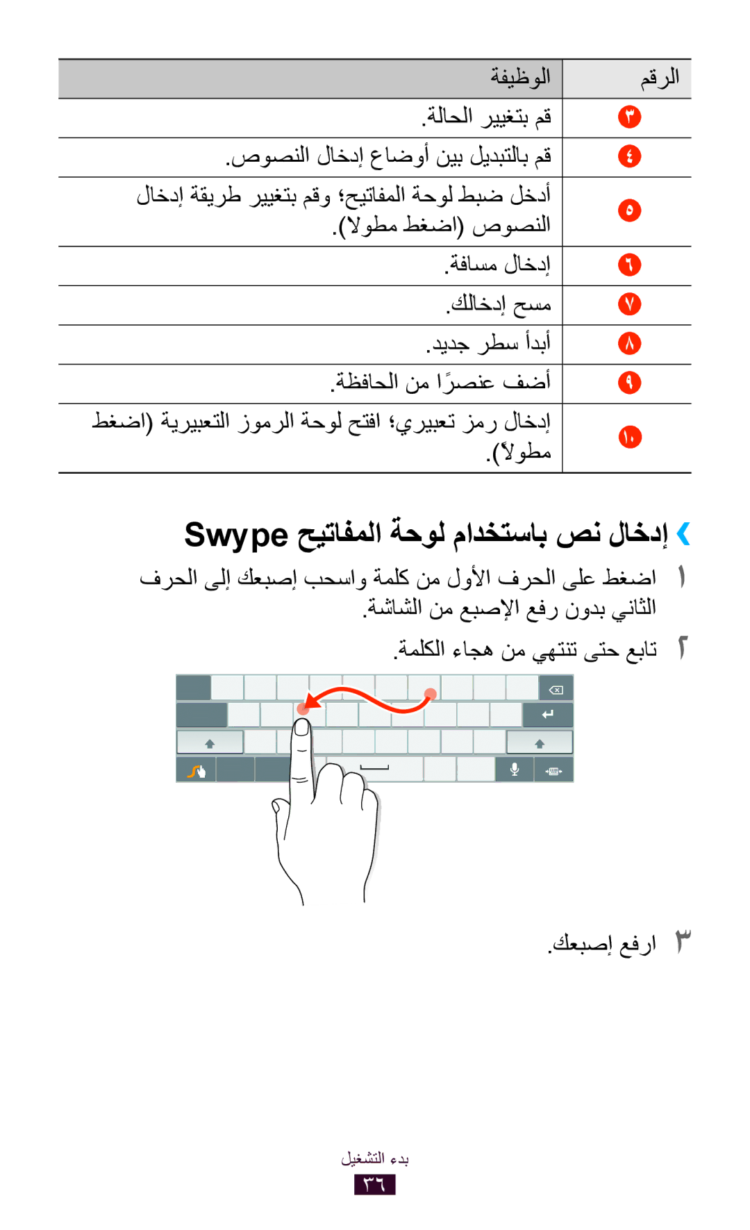 Samsung GT-P7500ZWESKZ, GT-P7500FKDECT, GT-P7500UWDSKZ manual Swype حيتافملا ةحول مادختساب صن لاخدإ››, ةفيظولا مقرلا 