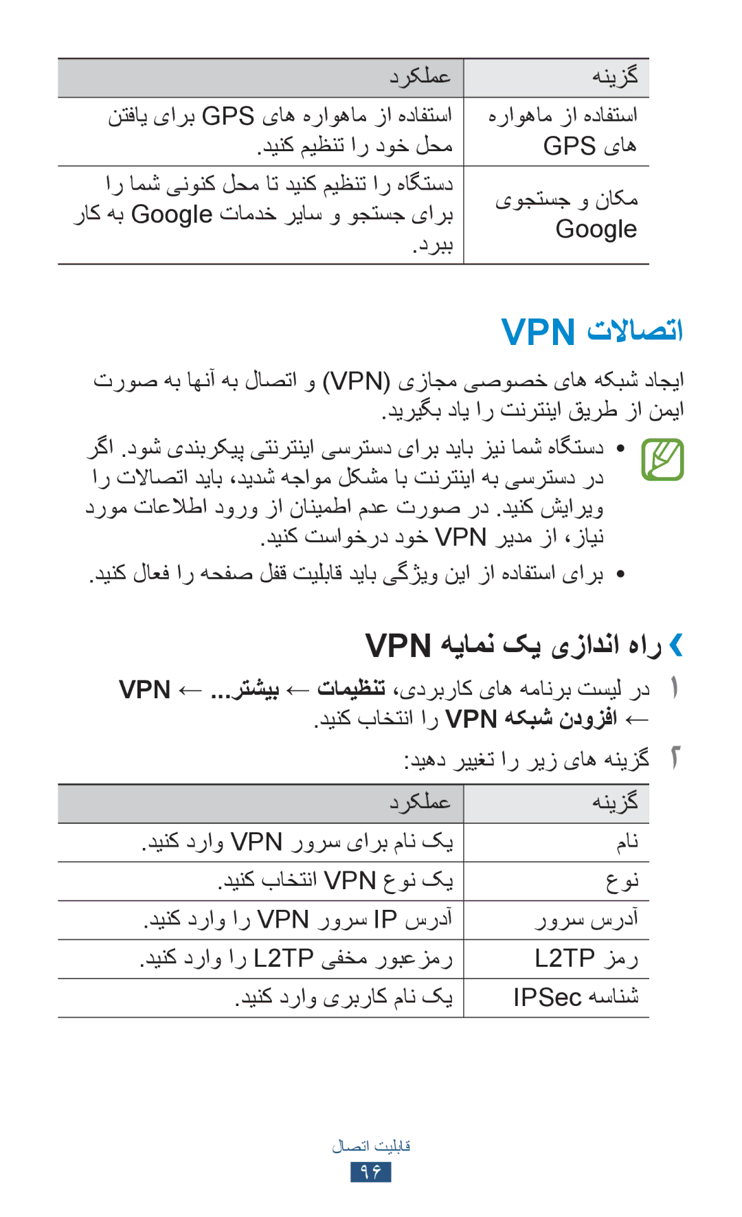 Samsung GT-P7500ZWAKSA, GT-P7500FKDECT, GT-P7500UWDSKZ, GT-P7500UWDXSG, GT-P7500UWEJED Vpn تلااصتا, Vpn هیامن کی یزادنا هار›› 