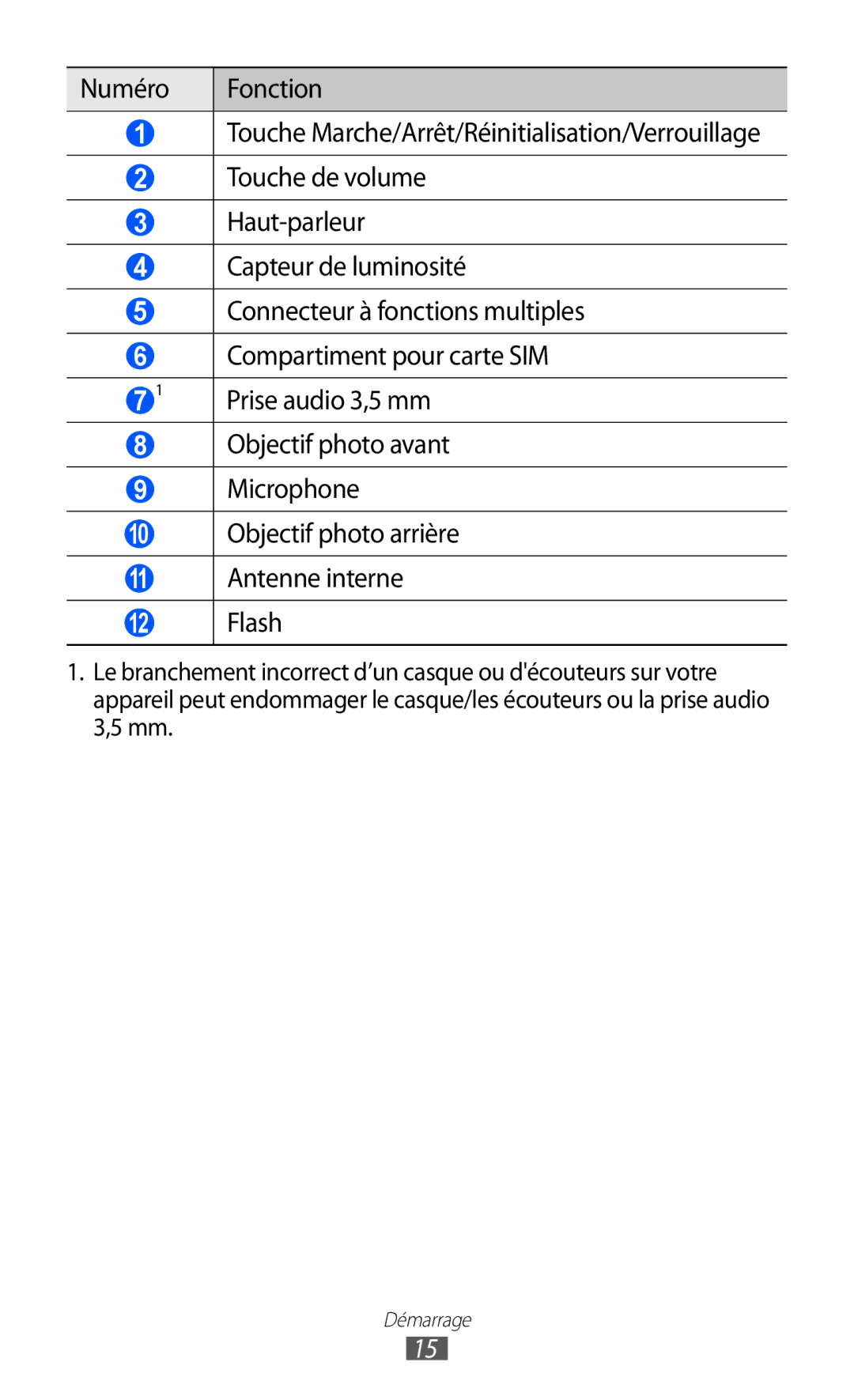 Samsung GT-P7500FKABGL, GT-P7500FKEBGL, GT-P7500FKDGBL, GT-P7500UWDBGL, GT-P7500UWDMTL, GT-P7500FKAMTL manual Démarrage 