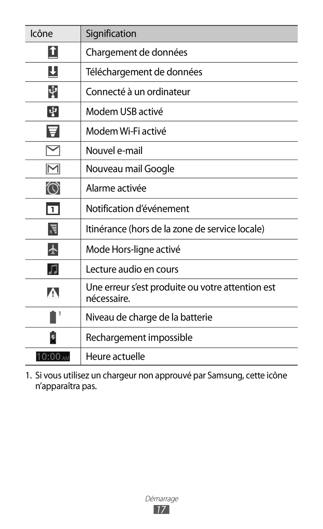 Samsung GT-P7500FKDMTL manual Nécessaire, Niveau de charge de la batterie, Rechargement impossible, Heure actuelle 