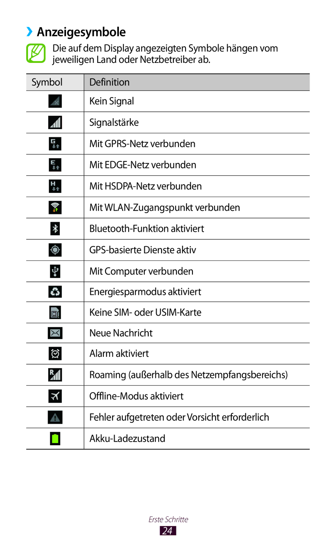 Samsung GT-P7500FKAATO manual ››Anzeigesymbole, Offline-Modus aktiviert, Fehler aufgetreten oder Vorsicht erforderlich 