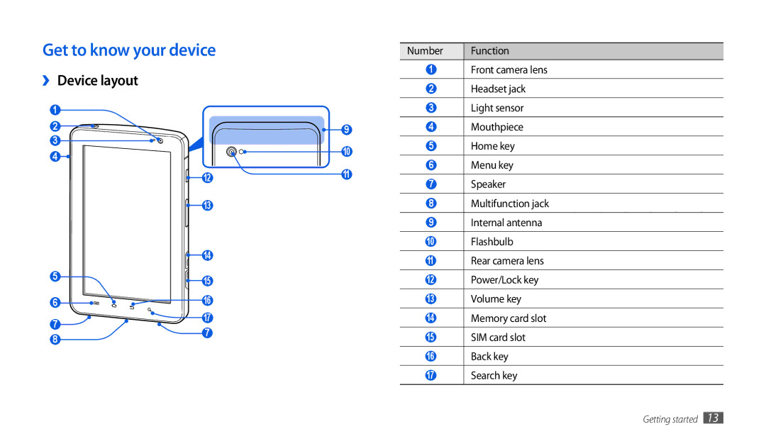 Samsung GT-P1000CWAXEU, GT-P7501UWEDBT user manual Get to know your device, Number Function 