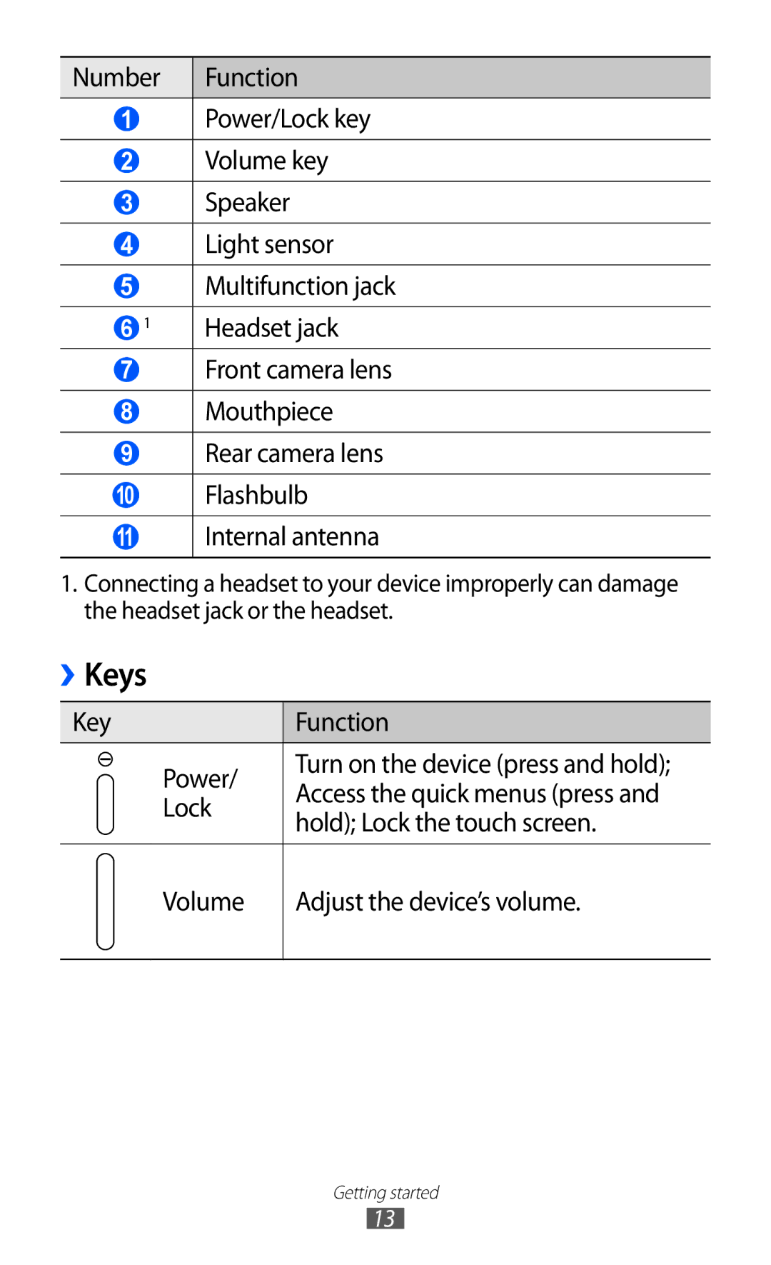 Samsung GT-P7510 user manual Keys 