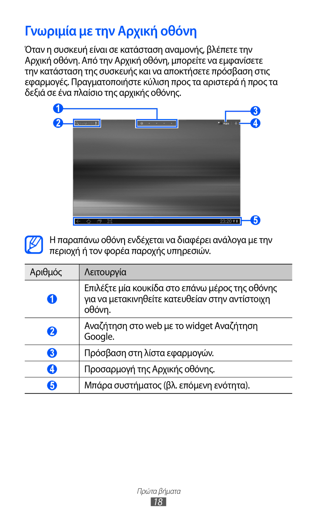 Samsung GT-P7510UWDEUR, GT-P7510FKDEUR manual Γνωριμία με την Αρχική οθόνη 