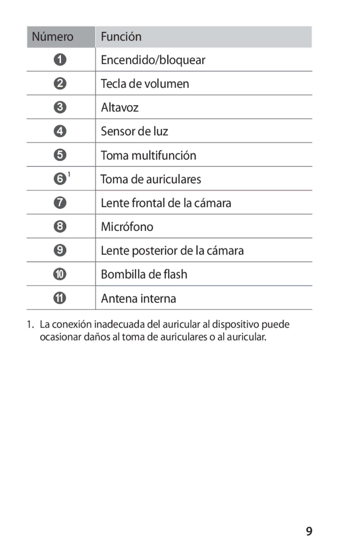 Samsung GT-P7510FKDFOP, GT-P7510UWDFOP manual Toma de auriculares 