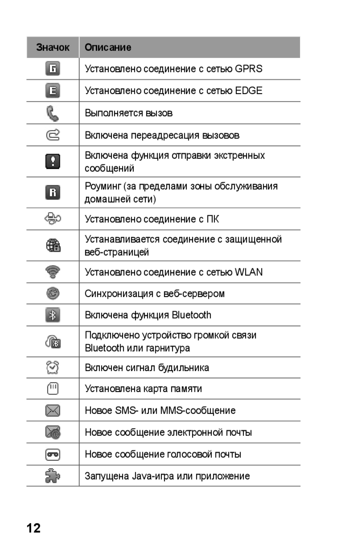 Samsung GT-S5260RWASEB, GT-S5260OKASEB, GT-S5260RWAMTS, GT-S5260OKASER, GT-S5260RWASER, GT-S5260OKAMTS manual Значок Описание 