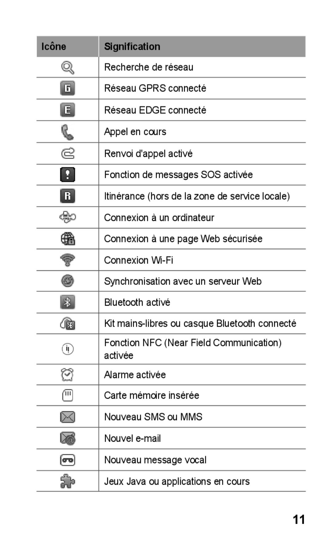 Samsung GT-S5260OKPFTM, GT-S5260RWPXEF, GT-S5260RWPFTM, GT-S5260OKPXEF manual Icône Signification 