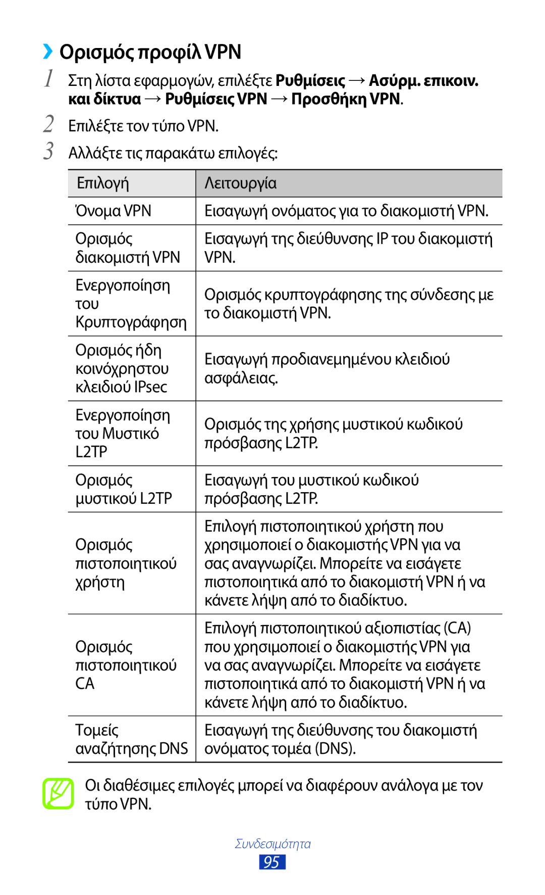 Samsung GT-S5300ZOACYV, GT-S5300ZKAEUR, GT-S5300ZWACYO, GT-S5300ZYACYV, GT-S5300ZIACYV manual ››Ορισμός προφίλ VPN, Vpn 