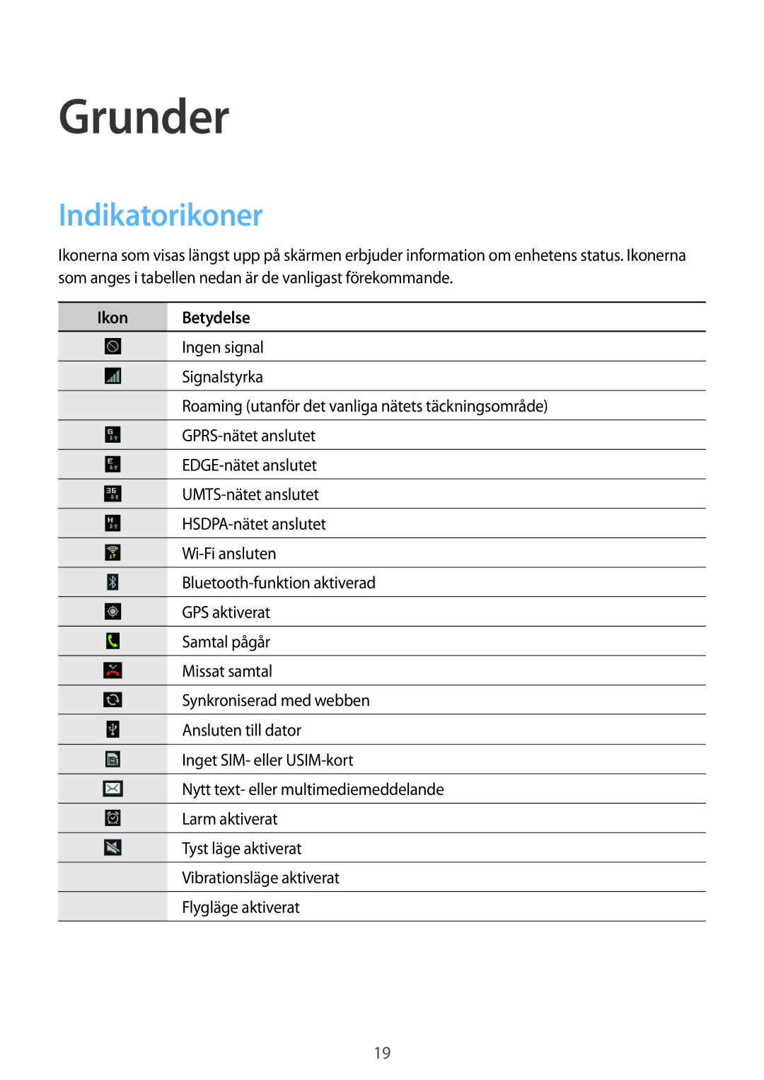 Samsung GT-S5310BKANEE, GT-S5310MSANEE, GT-S5310RWANEE manual Grunder, Indikatorikoner, Ikon Betydelse 