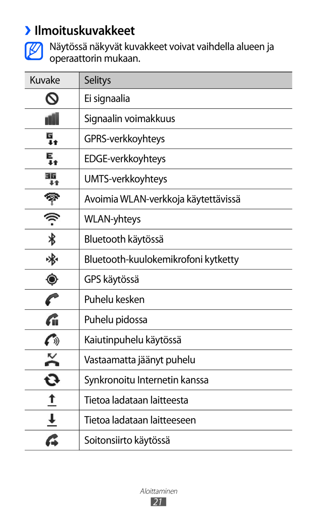 Samsung GT-S5360TKANEE, GT-S5360OIANEE, GT-S5360ISANEE, GT-S5360UWANEE, GT-S5360MAANEE manual ››Ilmoituskuvakkeet 