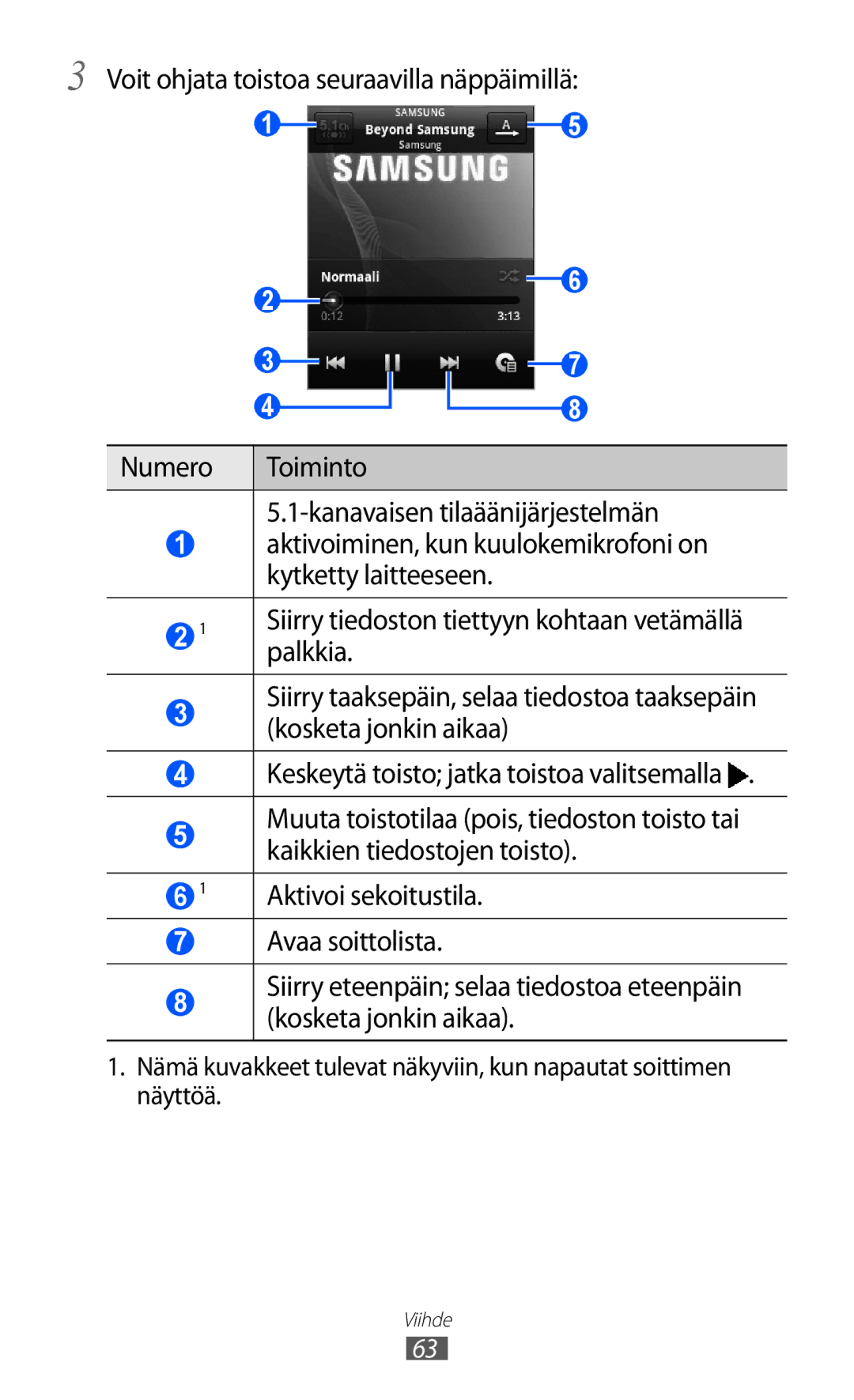 Samsung GT-S5360UWANEE, GT-S5360OIANEE, GT-S5360TKANEE, GT-S5360ISANEE, GT-S5360MAANEE manual Palkkia 