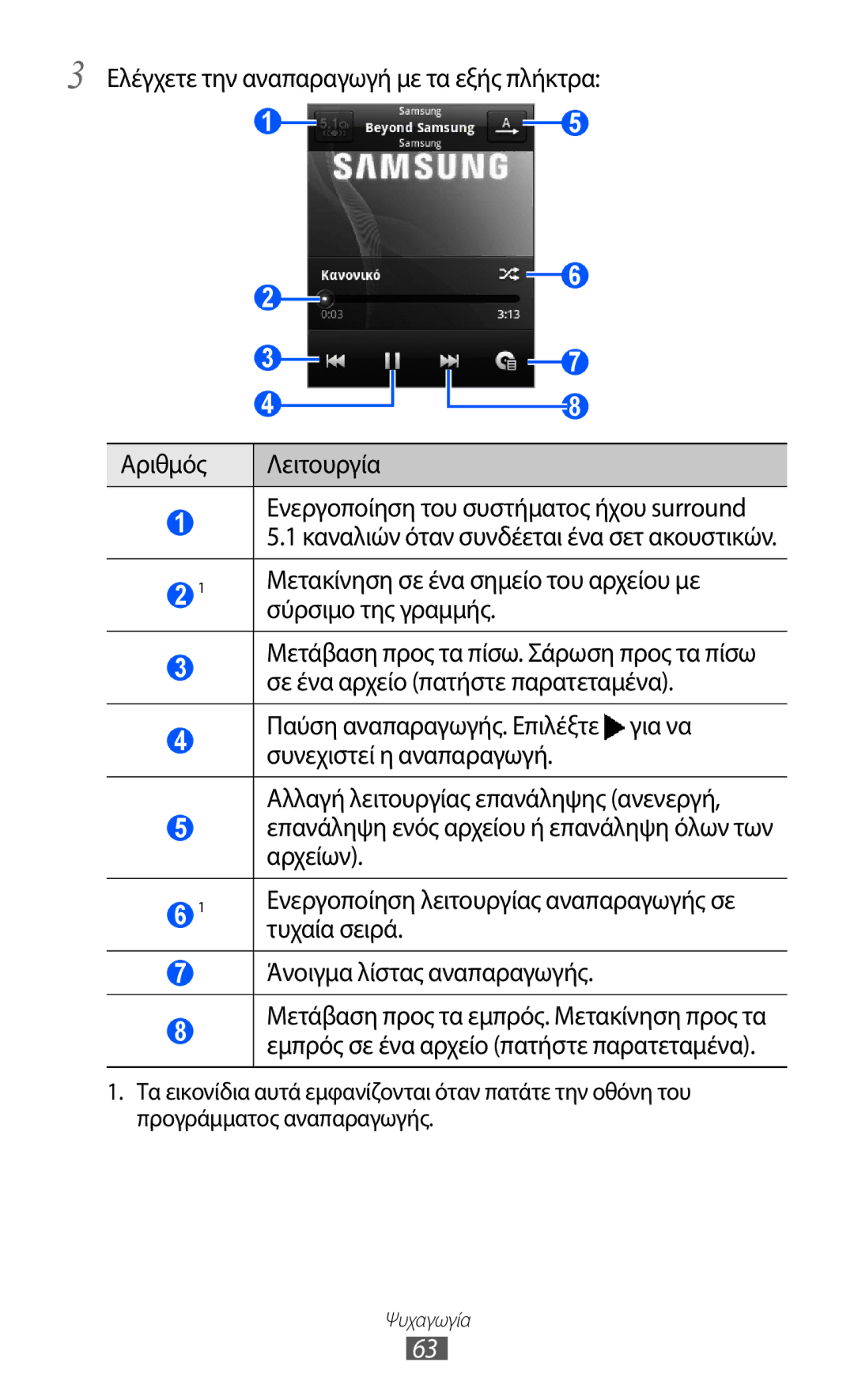 Samsung GT-S5360MASCYO, GT-S5360UWACOS, GT-S5360MAAEUR manual Σύρσιμο της γραμμής, Τυχαία σειρά, Άνοιγμα λίστας αναπαραγωγής 