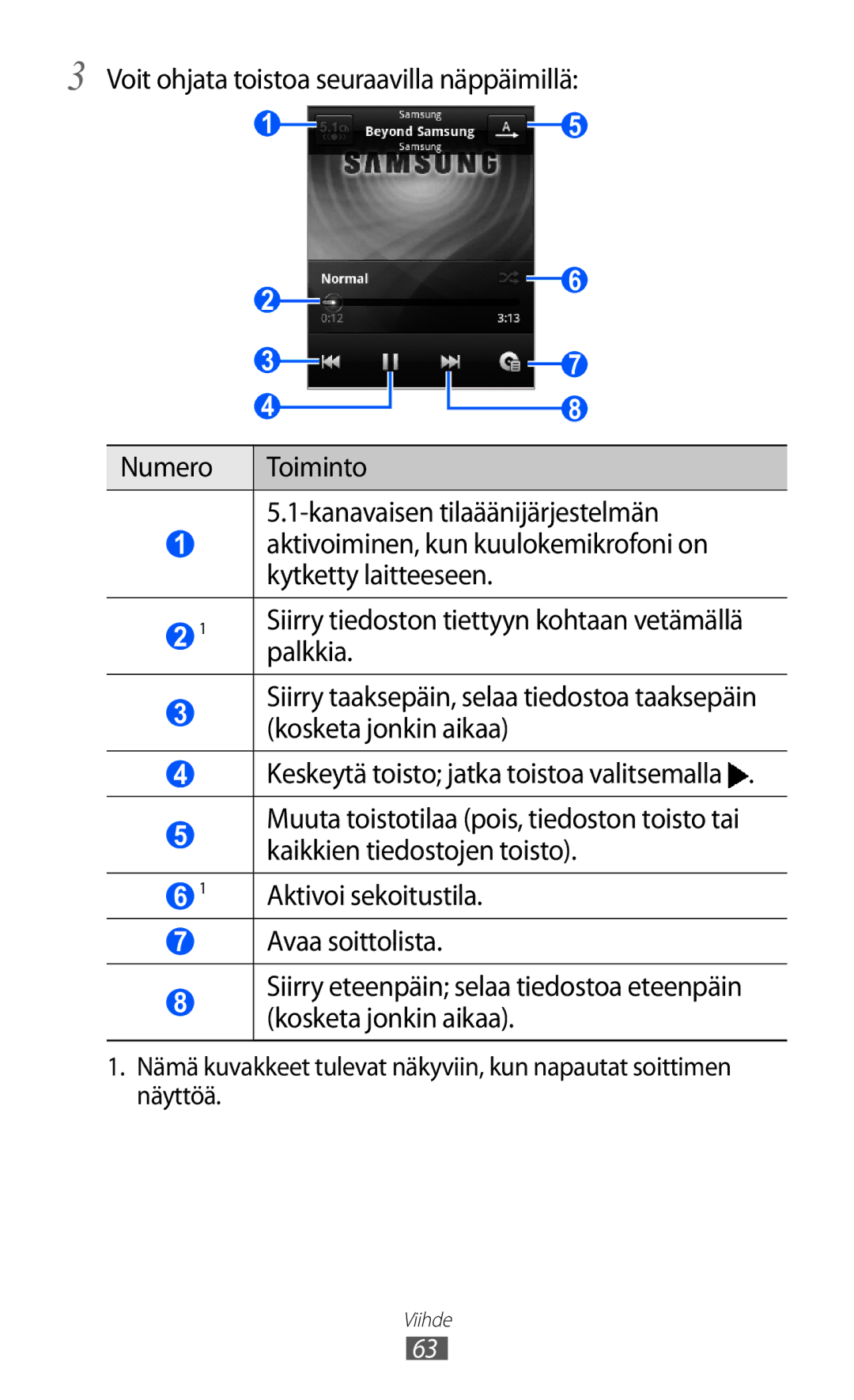 Samsung GT-S5363AAANEE manual Palkkia 