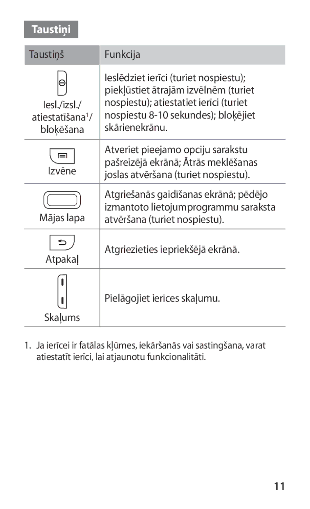 Samsung GT-S5363AAASEB manual Taustiņi, Atveriet pieejamo opciju sarakstu 