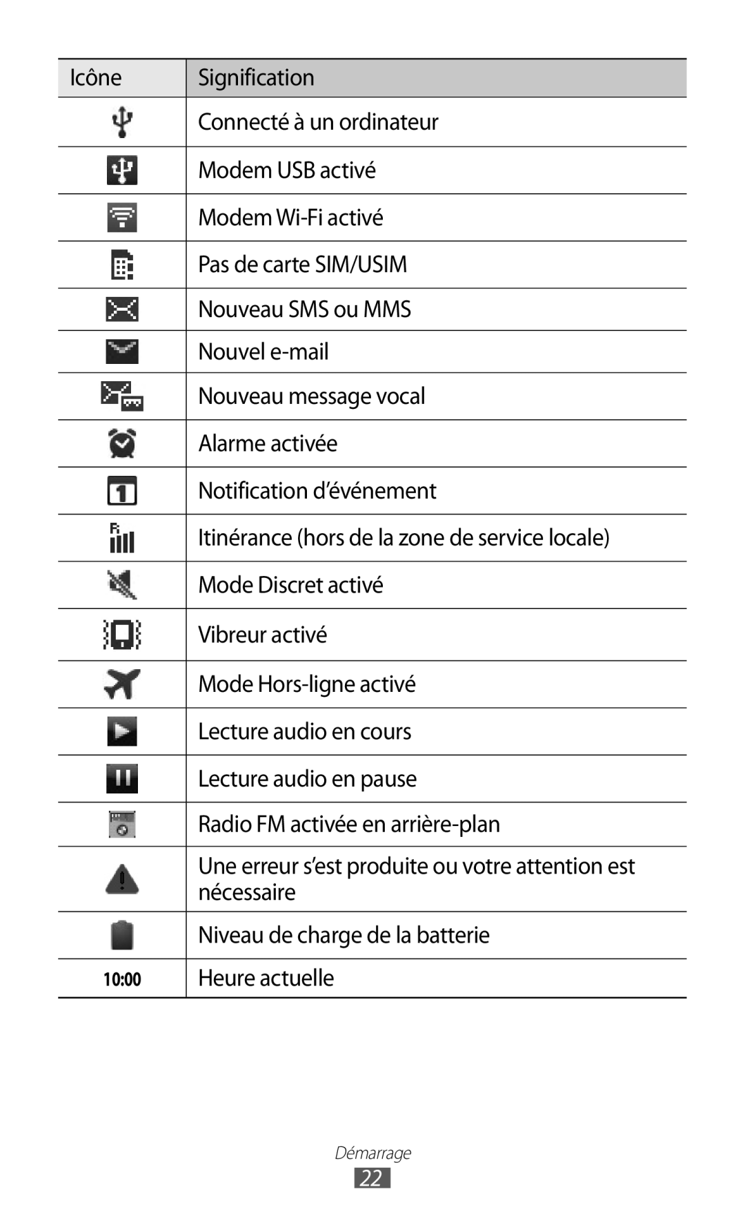 Samsung GT-S5369OIAFTM, GT-S5369MAAVGF, GT-S5369UWAFTM manual Nécessaire, Niveau de charge de la batterie, Heure actuelle 