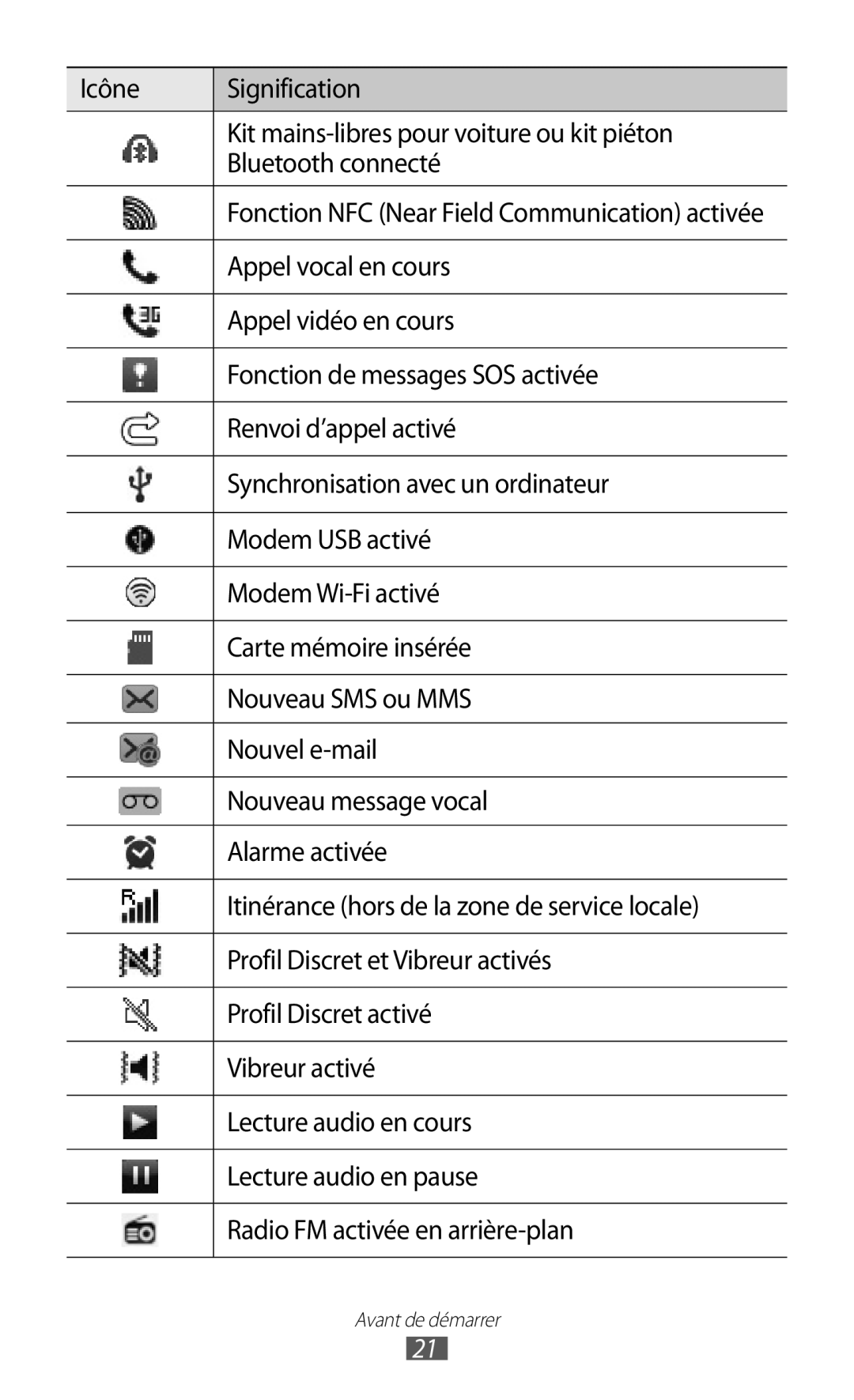 Samsung GT-S5380SSANRJ Appel vocal en cours, Appel vidéo en cours, Fonction de messages SOS activée, Renvoi d’appel activé 