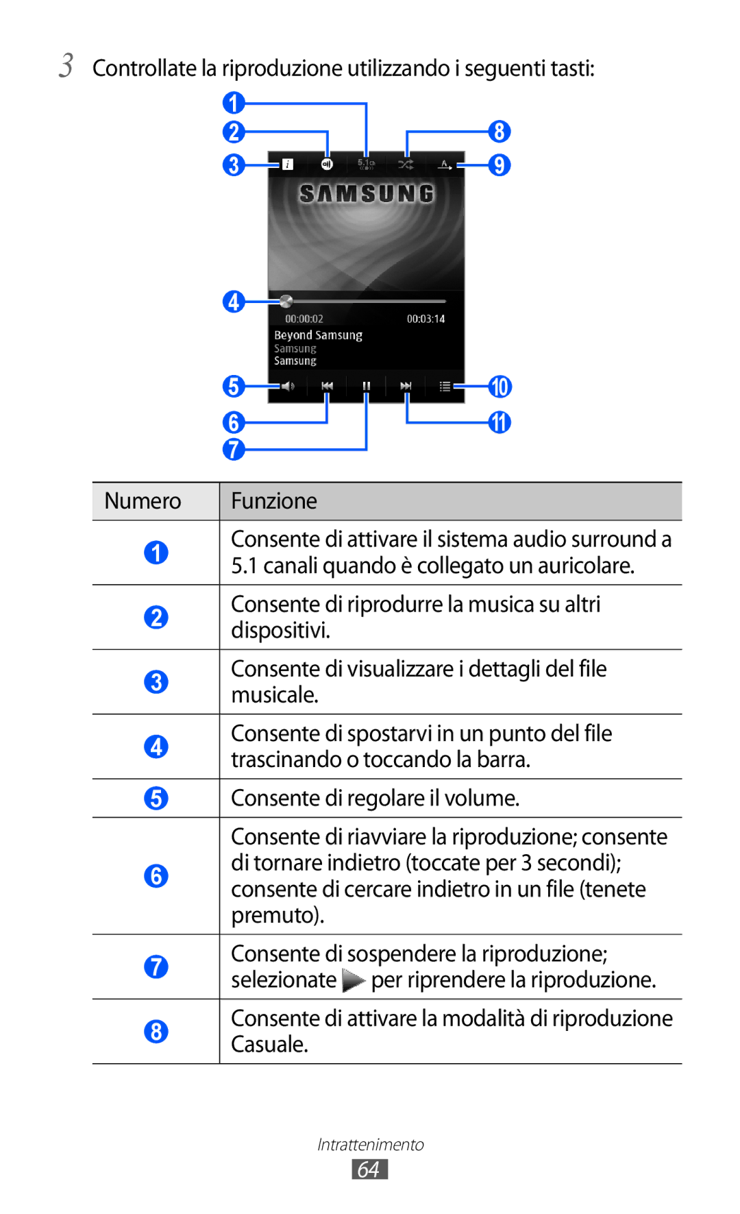 Samsung GT-S5380PWATIM, GT-S5380SSAWIN, GT-S5380SSATIM manual Consente di attivare la modalità di riproduzione Casuale 