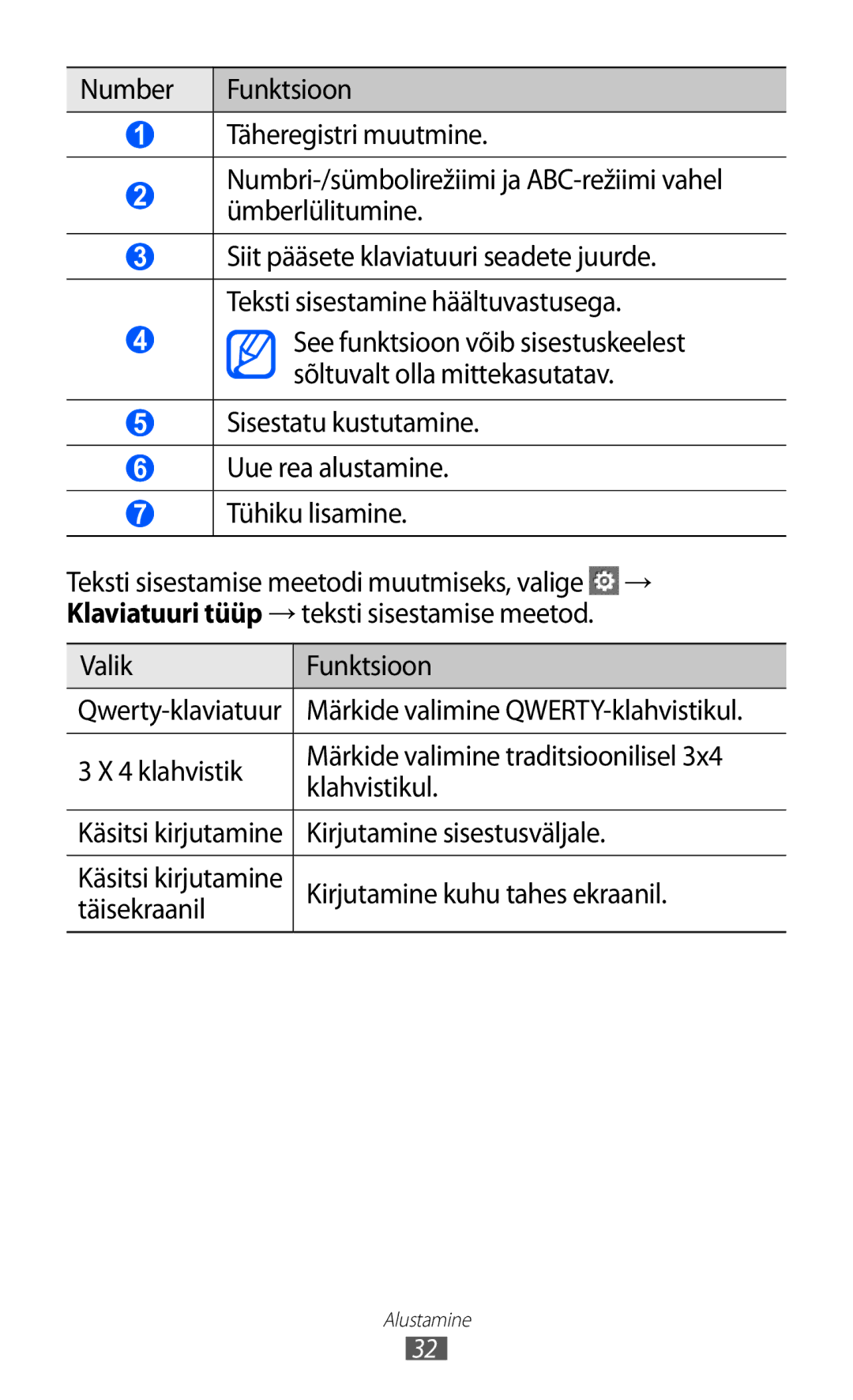 Samsung GT-S5380SSASEB manual Sisestatu kustutamine Uue rea alustamine Tühiku lisamine, Valik Funktsioon, Täisekraanil 