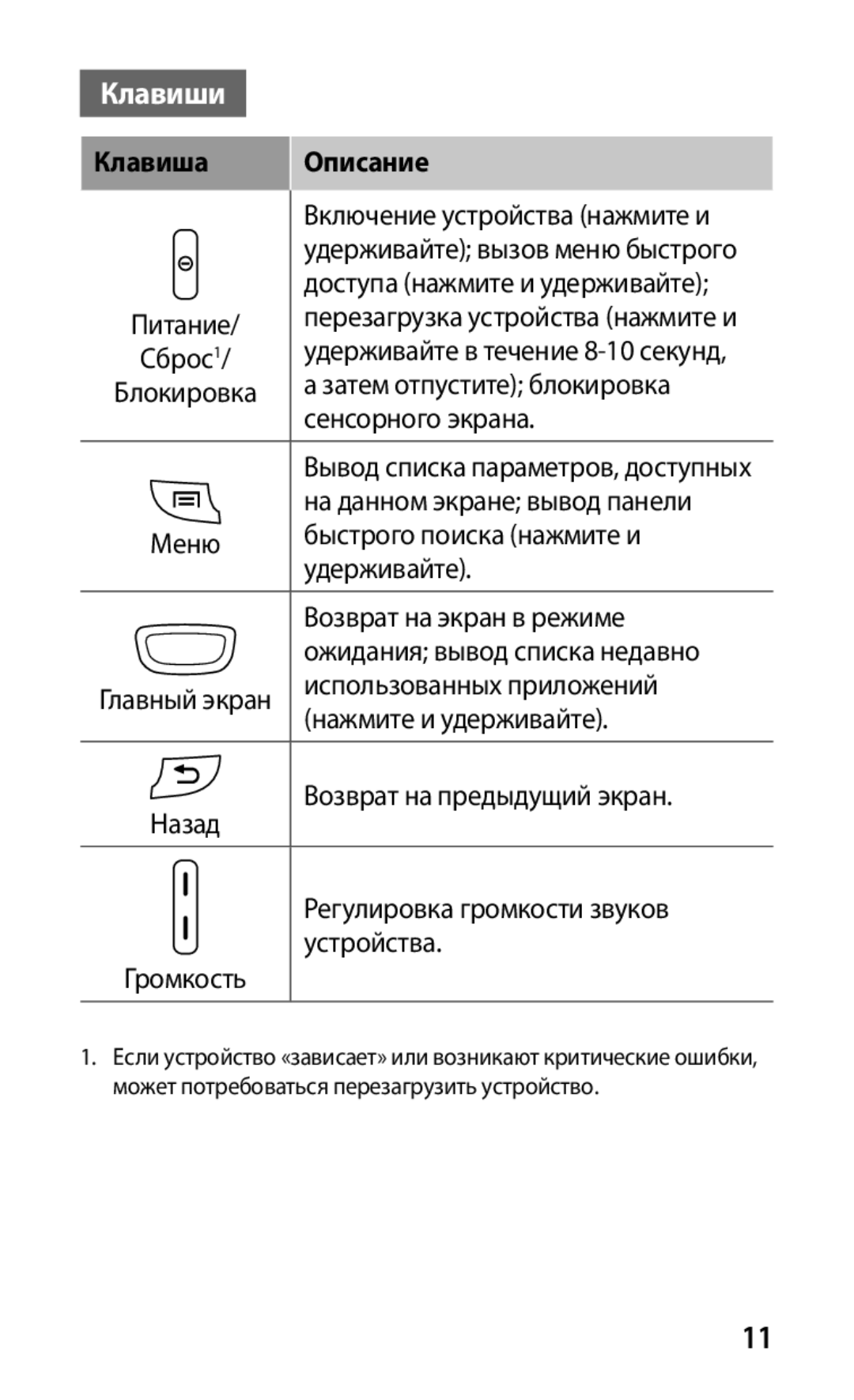 Samsung GT-S5570EGISER, GT-S5570AAIMBC, GT-S5570EGIMBC, GT-S5570MOIMBC, GT-S5570AAISER manual Клавиши, Клавиша Описание 