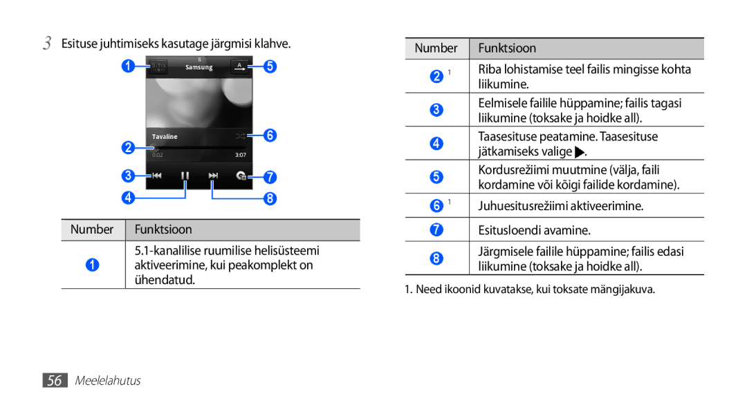 Samsung GT-S5570EGASEB, GT-S5570CWAOMT manual Esituse juhtimiseks kasutage järgmisi klahve, Liikumine, Esitusloendi avamine 