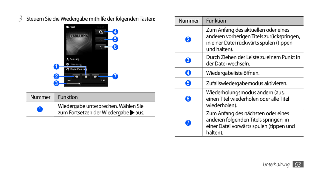 Samsung GT-S5570MAAVDR, GT-S5570CWAVDR manual Nummer Funktion Zum Anfang des aktuellen oder eines, Wiedergabeliste öffnen 