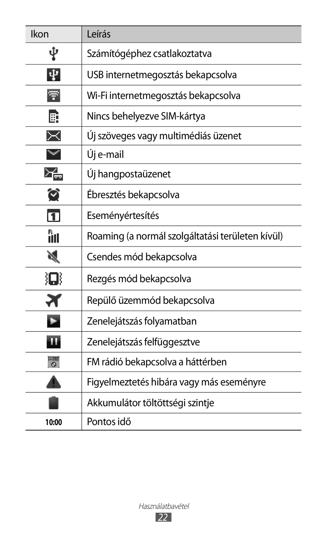 Samsung GT-S5570AAICOA manual Csendes mód bekapcsolva, Rezgés mód bekapcsolva, Repülő üzemmód bekapcsolva, Pontos idő 