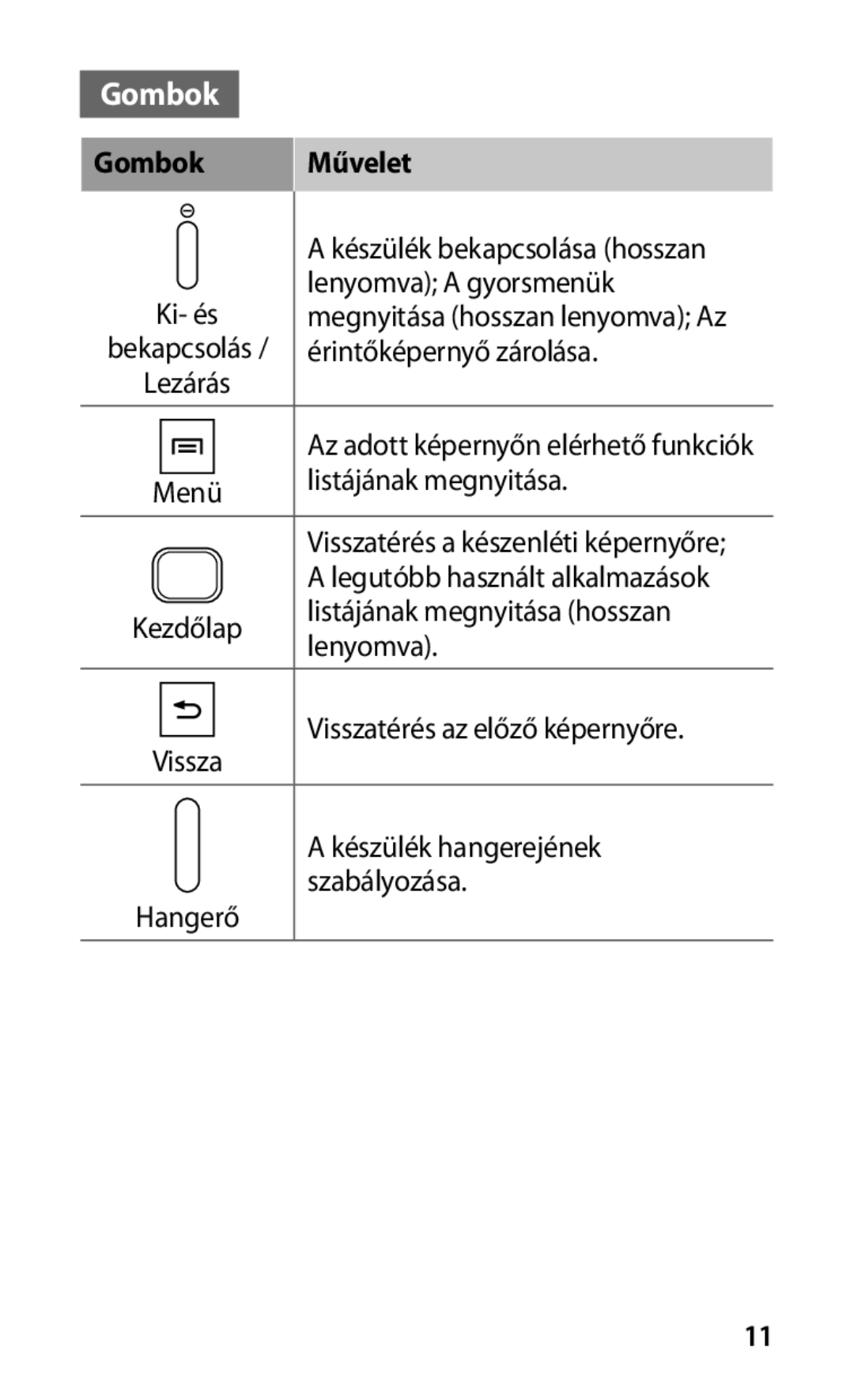 Samsung GT-S5660DSAPAN, GT-S5660DSADBT, GT-S5660DSAATO, GT-S5660DSAMTL, GT-S5660SWAXEZ, GT-S5660DSAXEO manual Gombok Művelet 