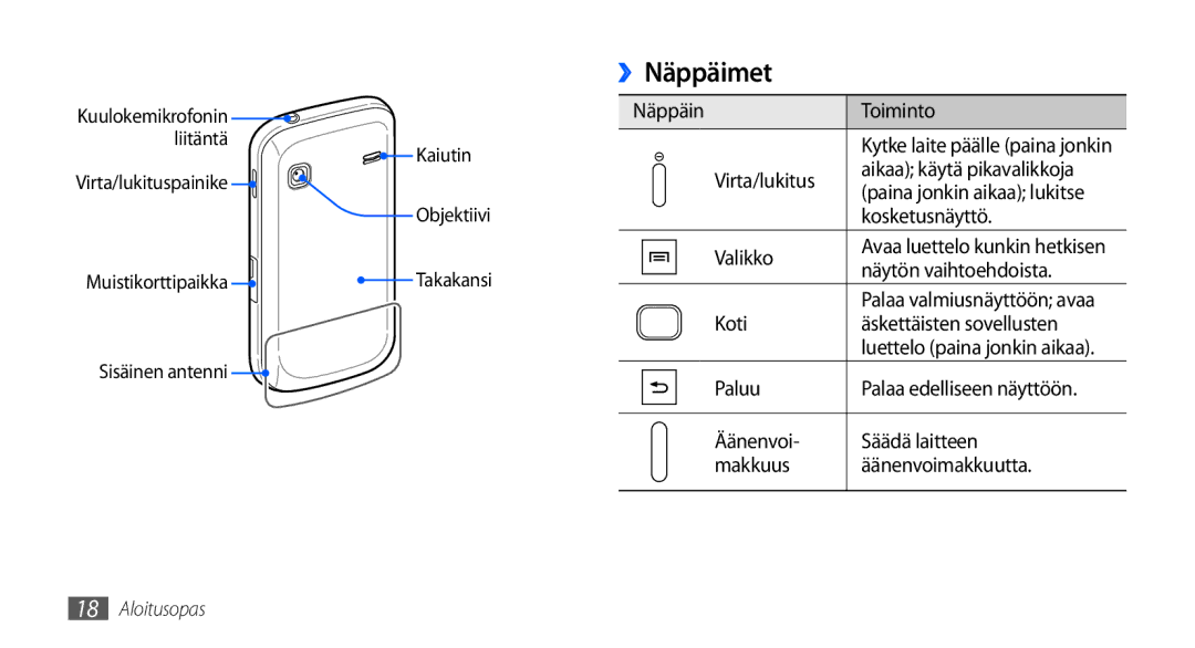 Samsung GT-S5660SWANEE, GT-S5660DSANEE manual ››Näppäimet 