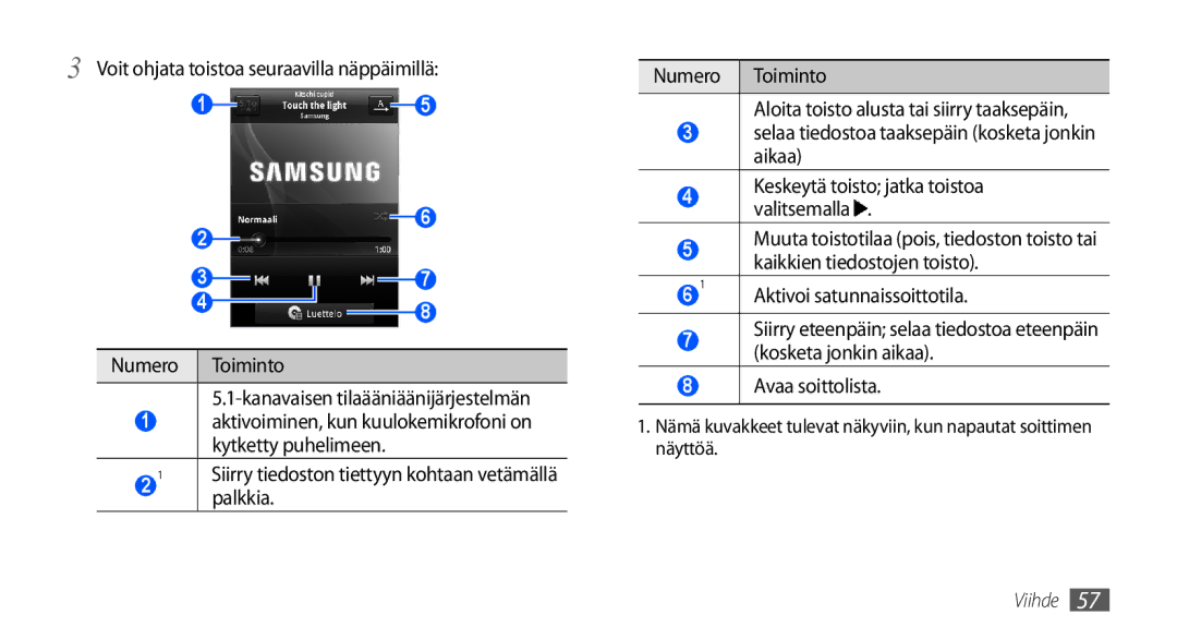 Samsung GT-S5660DSANEE, GT-S5660SWANEE Voit ohjata toistoa seuraavilla näppäimillä, Kanavaisen tilaääniäänijärjestelmän 